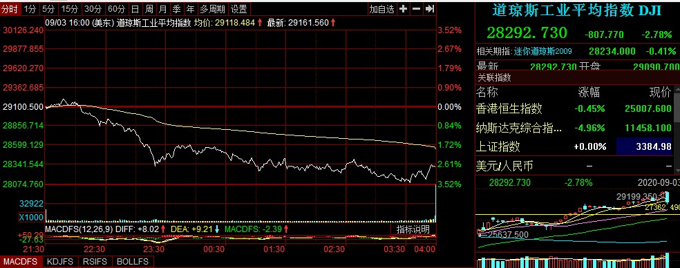 道琼斯指数盘中一度跌超千点