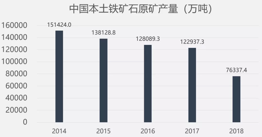 2019年,中国铁矿石进口量达到10.69亿吨,在其中6.